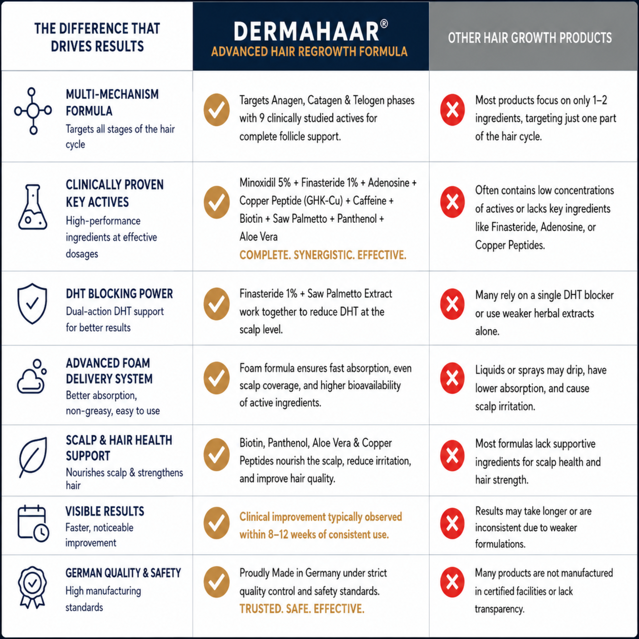 DERMAHAAR Advanced Hair Regrowth Foam